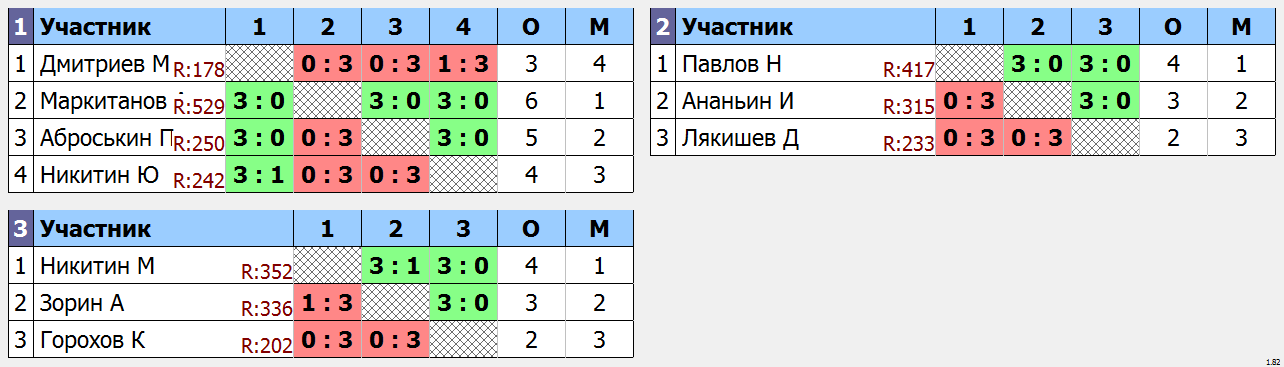 результаты турнира Пятничный турнир