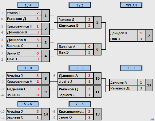 результаты турнира Amateurs / Begginers Cup