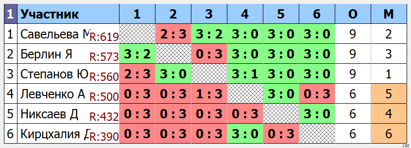 результаты турнира Открытый