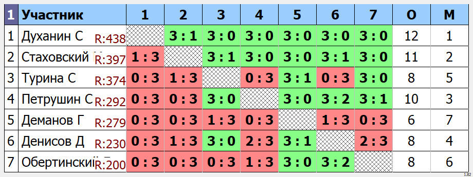 результаты турнира Открытый