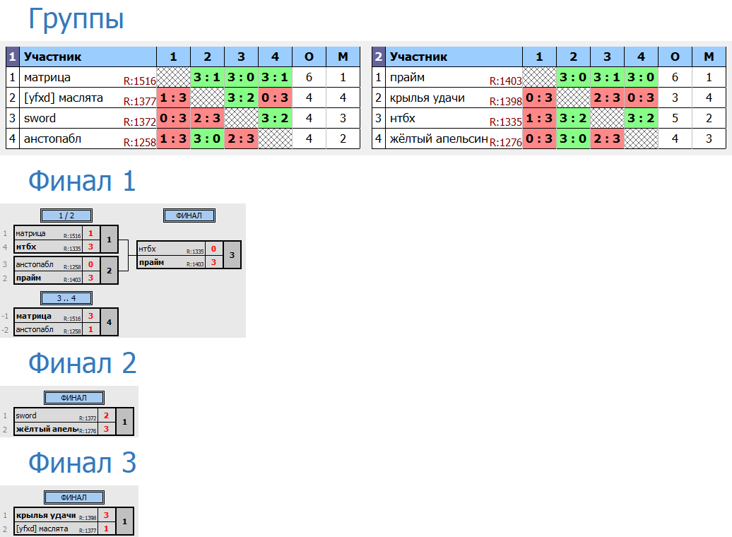результаты турнира RTTF cup Финал | Лига 450