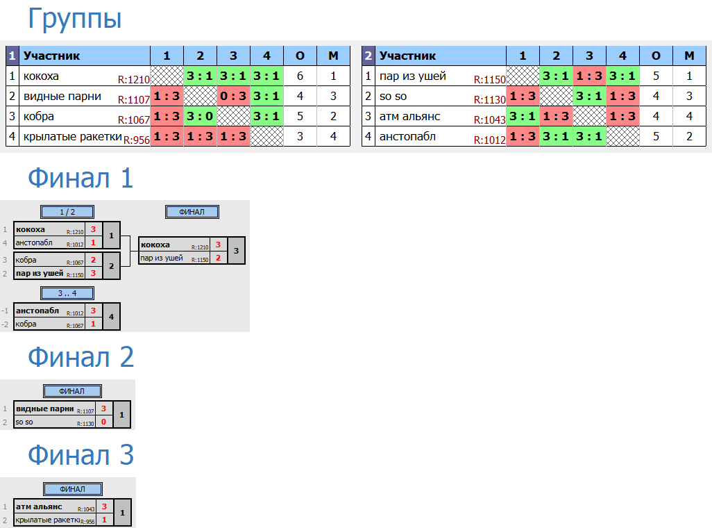 результаты турнира RTTF cup Финал | Лига 350