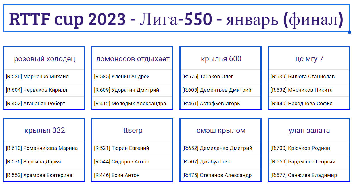 результаты турнира RTTF cup Финал | Лига 550