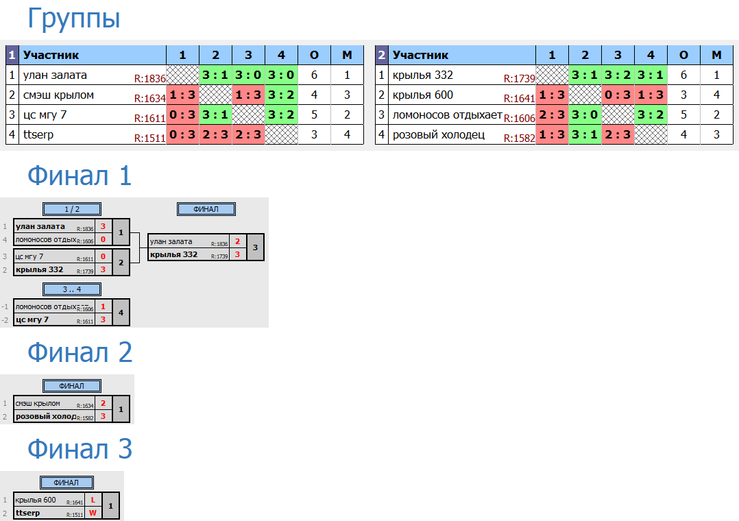 результаты турнира RTTF cup Финал | Лига 550