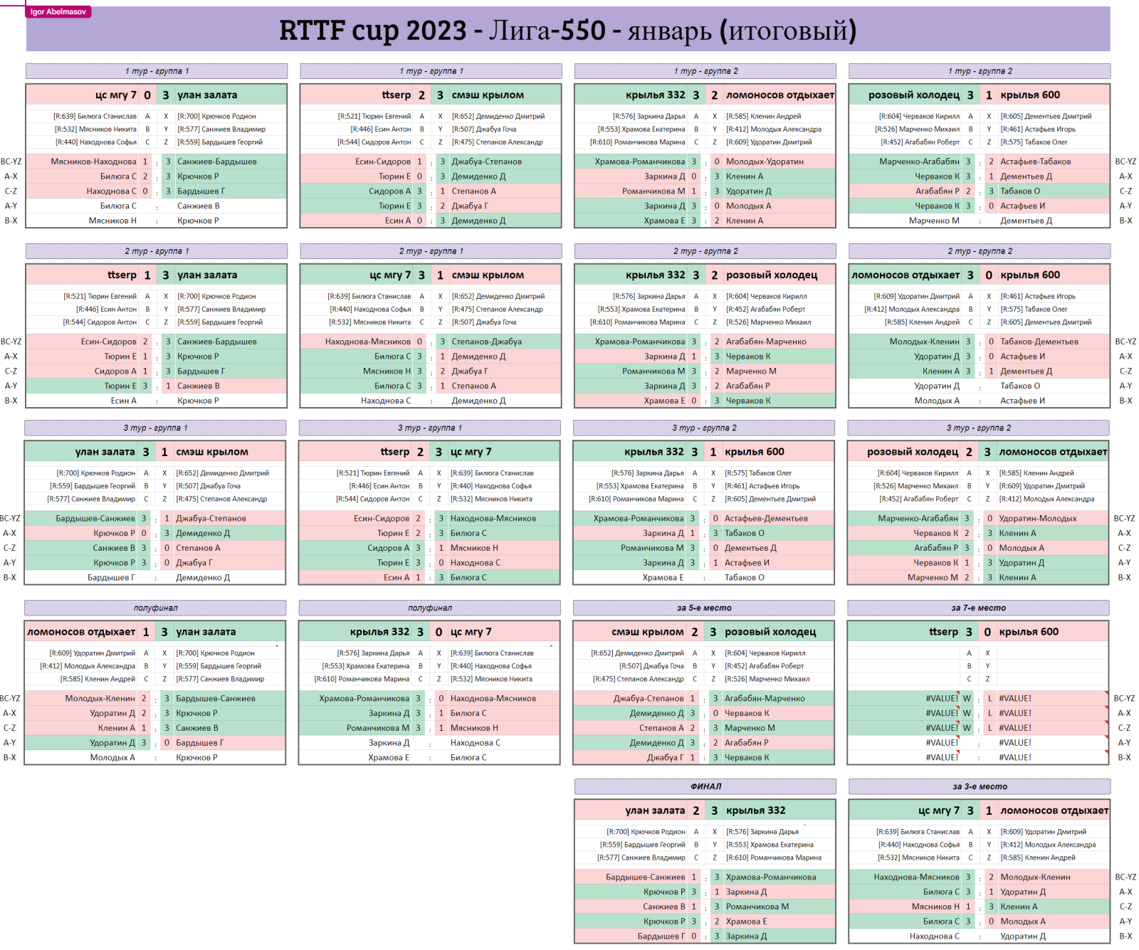 результаты турнира RTTF cup Финал | Лига 550