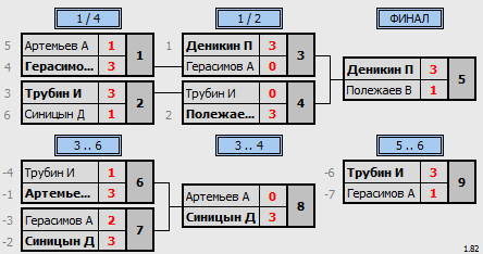 результаты турнира 