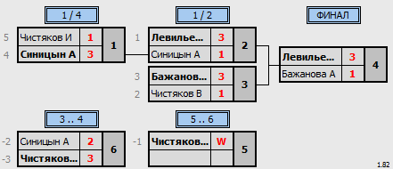 результаты турнира 