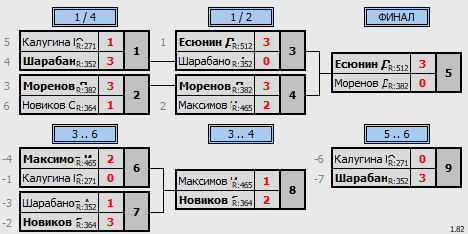 результаты турнира Открытый турнир