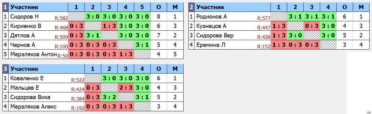 результаты турнира Изобильный 11.01.24