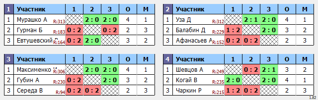 результаты турнира Вечерняя Лига. 1 тур. до 350