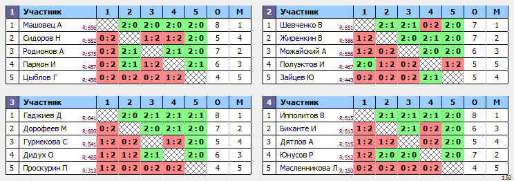 результаты турнира Ставрополь 13.01.24