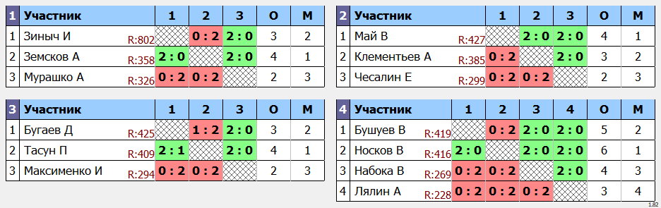 результаты турнира Квартальный Кубок города Владивостока. 10 тур.