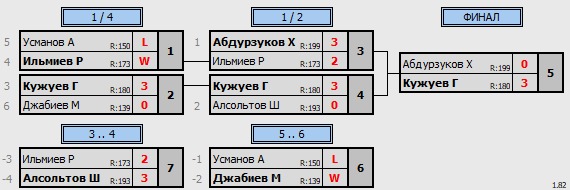 результаты турнира tt-Grozny 