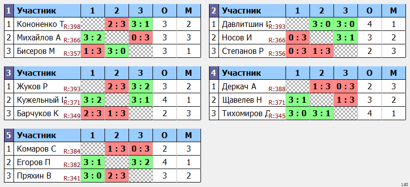 результаты турнира Отборочный турнир в Лигу Про