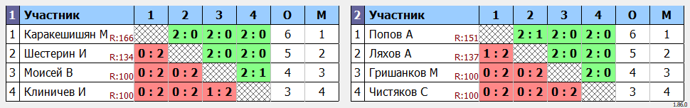 результаты турнира Мальчики 2013-16 г.р.