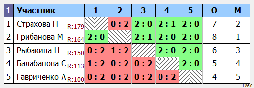 результаты турнира Девочки 2011-14 г.р.