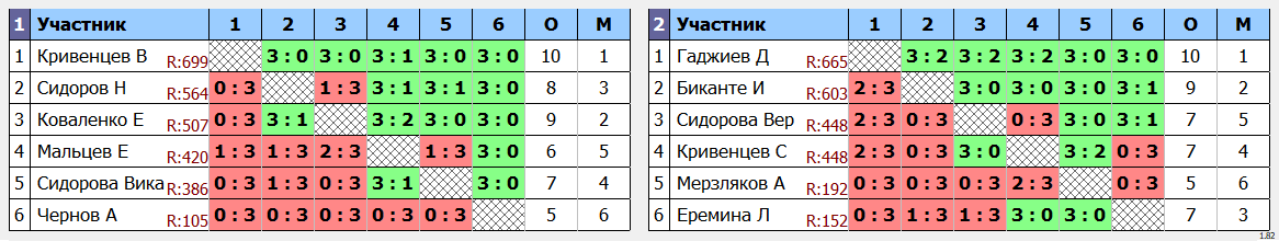 результаты турнира Изобильный 16.01.24
