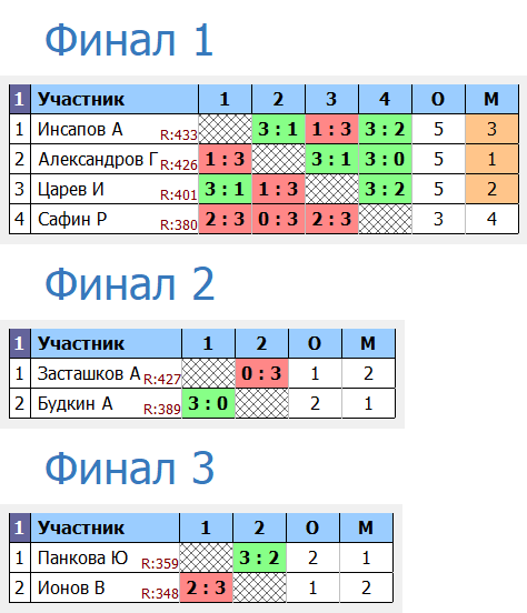 результаты турнира Первая лига