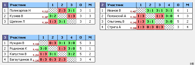 результаты турнира Ночная лига