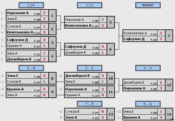 результаты турнира Субботний турнир Лига Б (rttf 0-300)