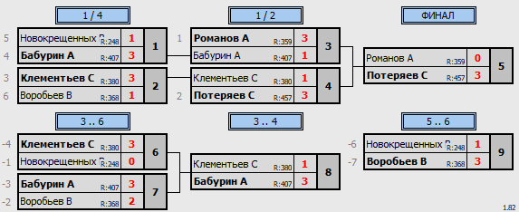 результаты турнира Пятничная пулька