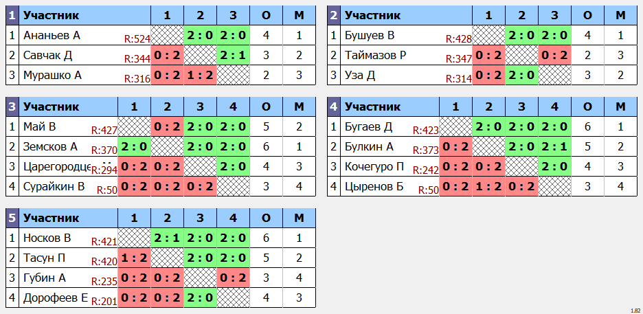 результаты турнира Квартальный Кубок города Владивостока. 11 тур.