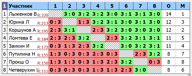 результаты турнира Утренний МАКС - 222