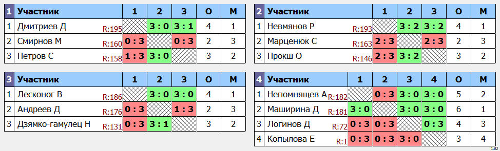 результаты турнира макс-205 в клубе Tenix 