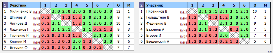 результаты турнира Депо. Первая лига