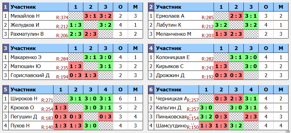 результаты турнира макс 285