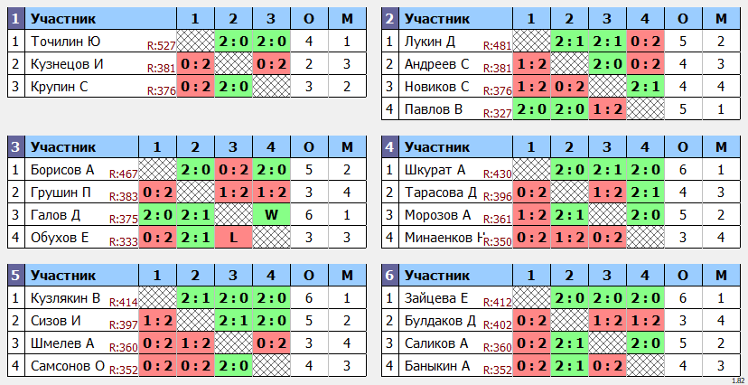 результаты турнира ЛЛНТНиНо_ЛЧ2024_первый дивизион