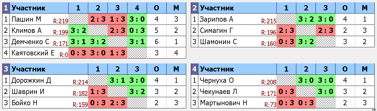 результаты турнира Макс-215, 