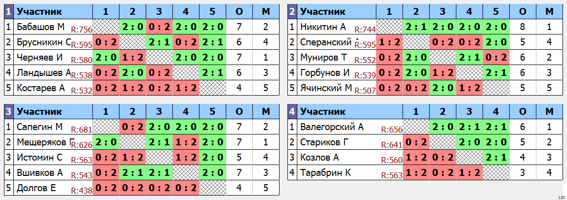 результаты турнира Пулька