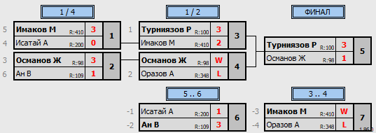 результаты турнира 