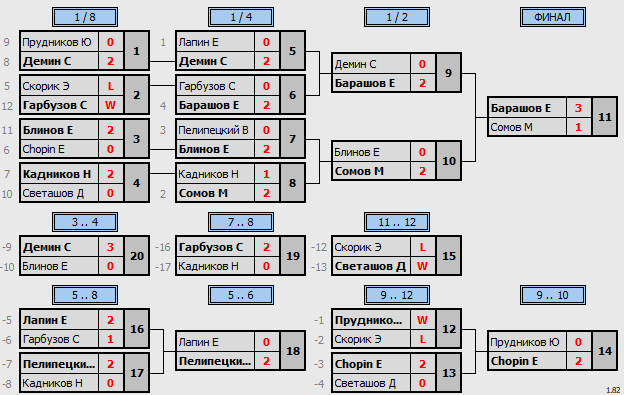 результаты турнира Futures - Любители начального уровня (MAX 200-300)