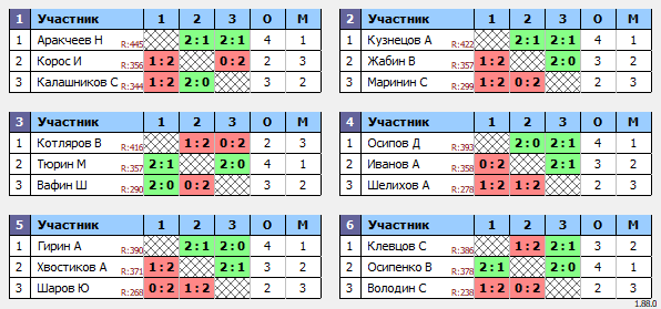 результаты турнира МАХ475