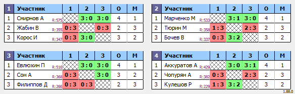 результаты турнира МАХ575