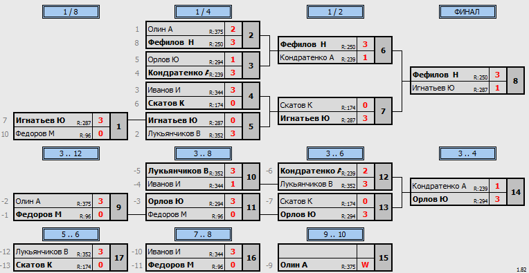 результаты турнира Турнир Дебют