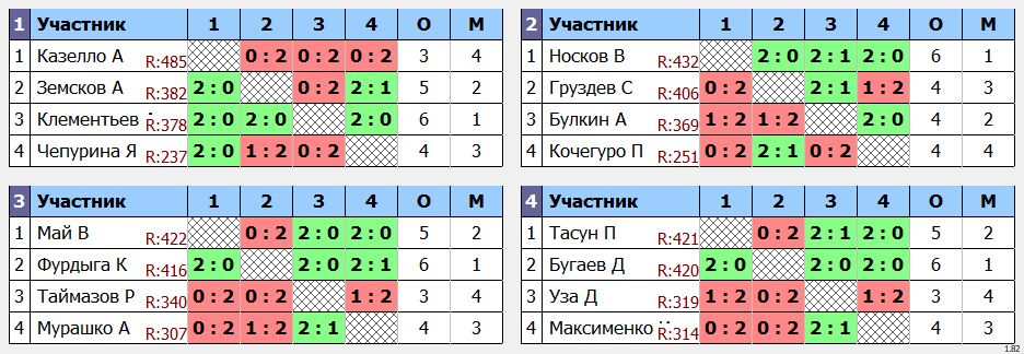 результаты турнира Квартальный Кубок города Владивостока. 12 тур.