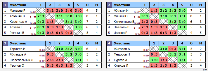 результаты турнира Крылья