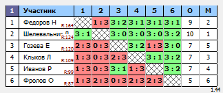 результаты турнира Крылья