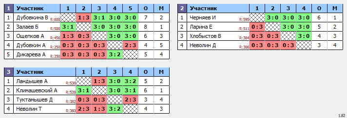 результаты турнира Турнир выходного дня