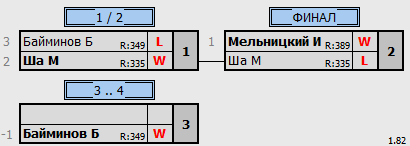 результаты турнира ТОП 9