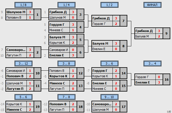 результаты турнира Открытый турнир серии МСТ 2024 г. 1 этап