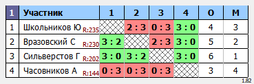 результаты турнира Утренний МАКС-237 в клубе Hurricane-TT