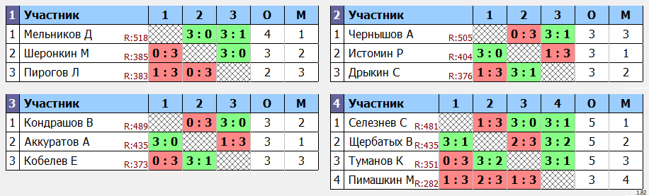 результаты турнира Открытый турнир Коралл