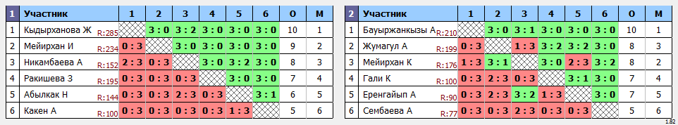 результаты турнира Чемпионат области 2005 гр и младше девушки