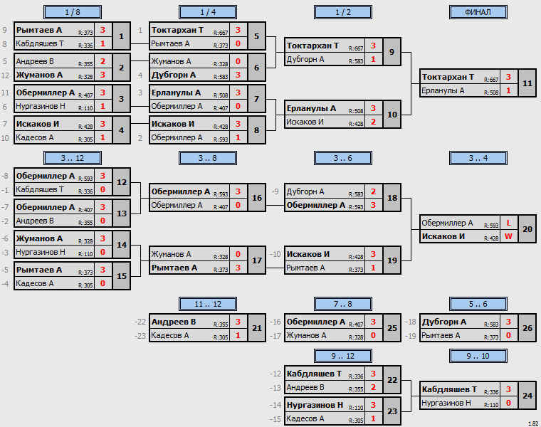 результаты турнира Чемпионат области 2005 гр и младше.