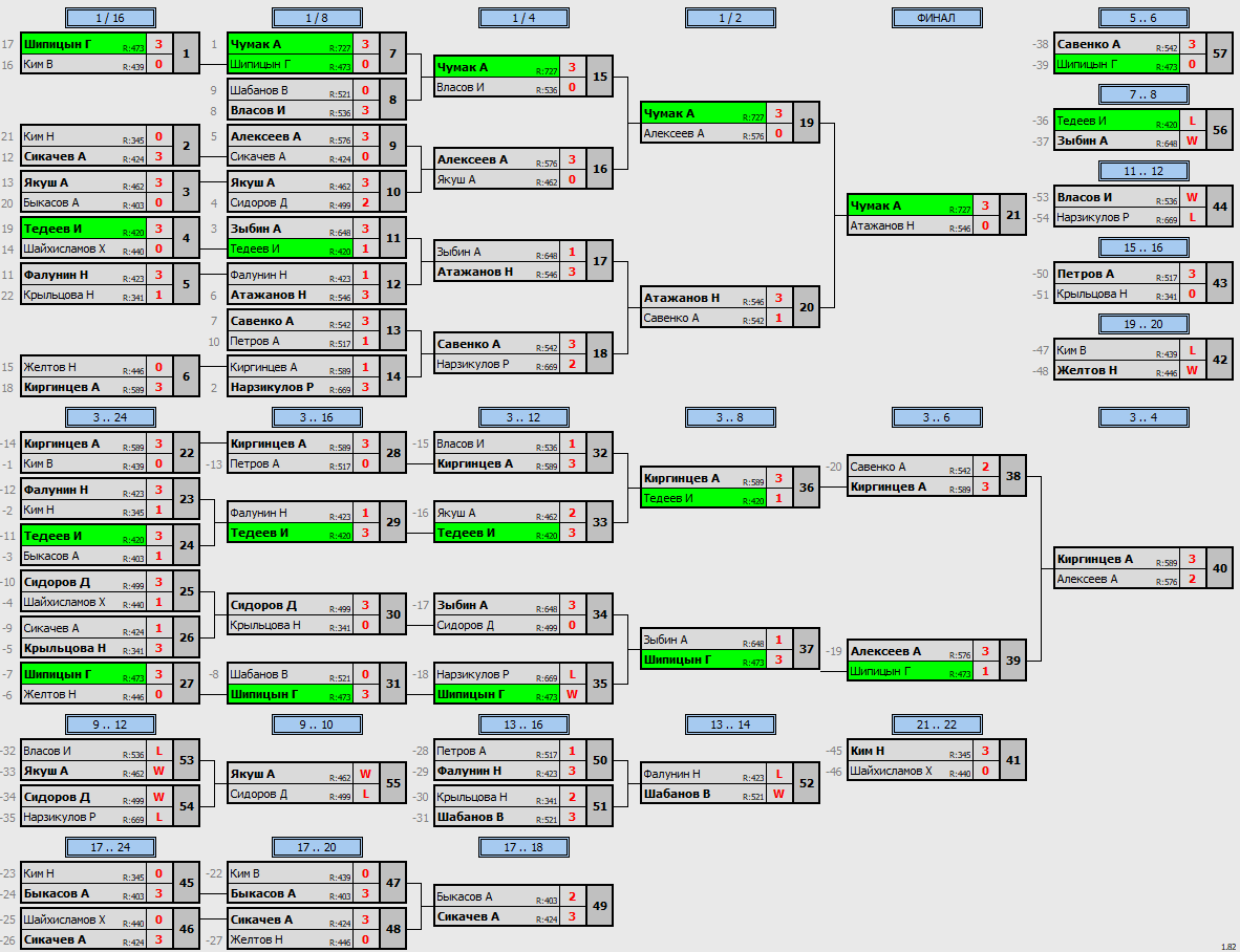 результаты турнира Ветеран.