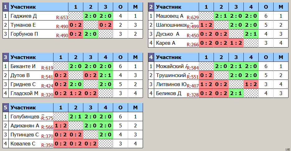 результаты турнира Открытое личное первенство г.Ставрополя